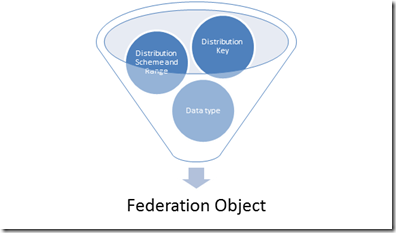 Federation in SQL Azure – Dhananjay Kumar