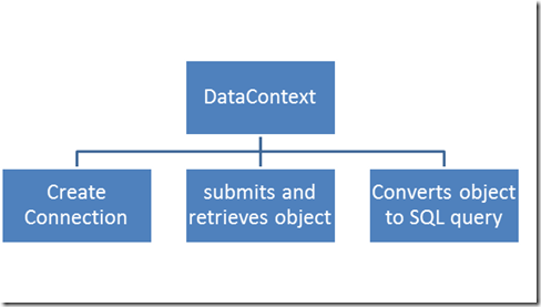 DataContext in LINQ – Dhananjay Kumar