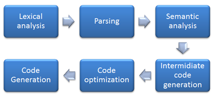 ROSLYN: Complier as Service ? – Dhananjay Kumar
