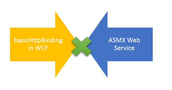 Don’t Create REST APIs with WCF REST Services…use Web API Instead ...