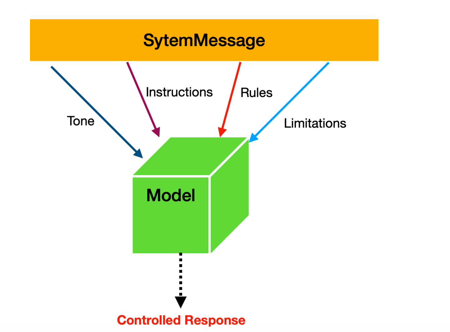 Build an LLM Chat App Using LangGraph, OpenAI and Python—Part 2 ...